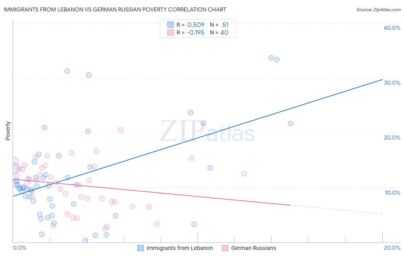 Immigrants from Lebanon vs German Russian Poverty