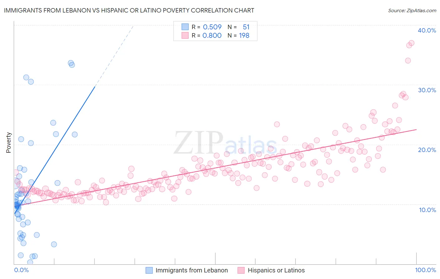 Immigrants from Lebanon vs Hispanic or Latino Poverty