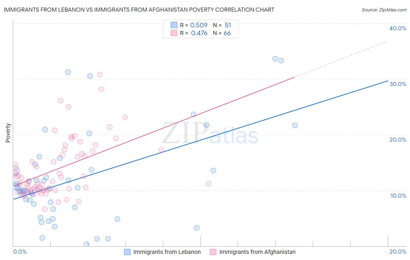 Immigrants from Lebanon vs Immigrants from Afghanistan Poverty