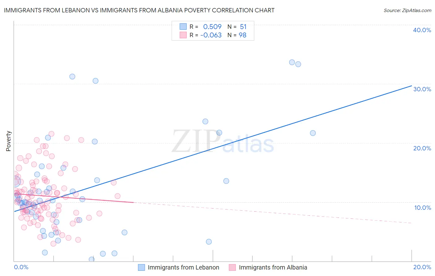 Immigrants from Lebanon vs Immigrants from Albania Poverty