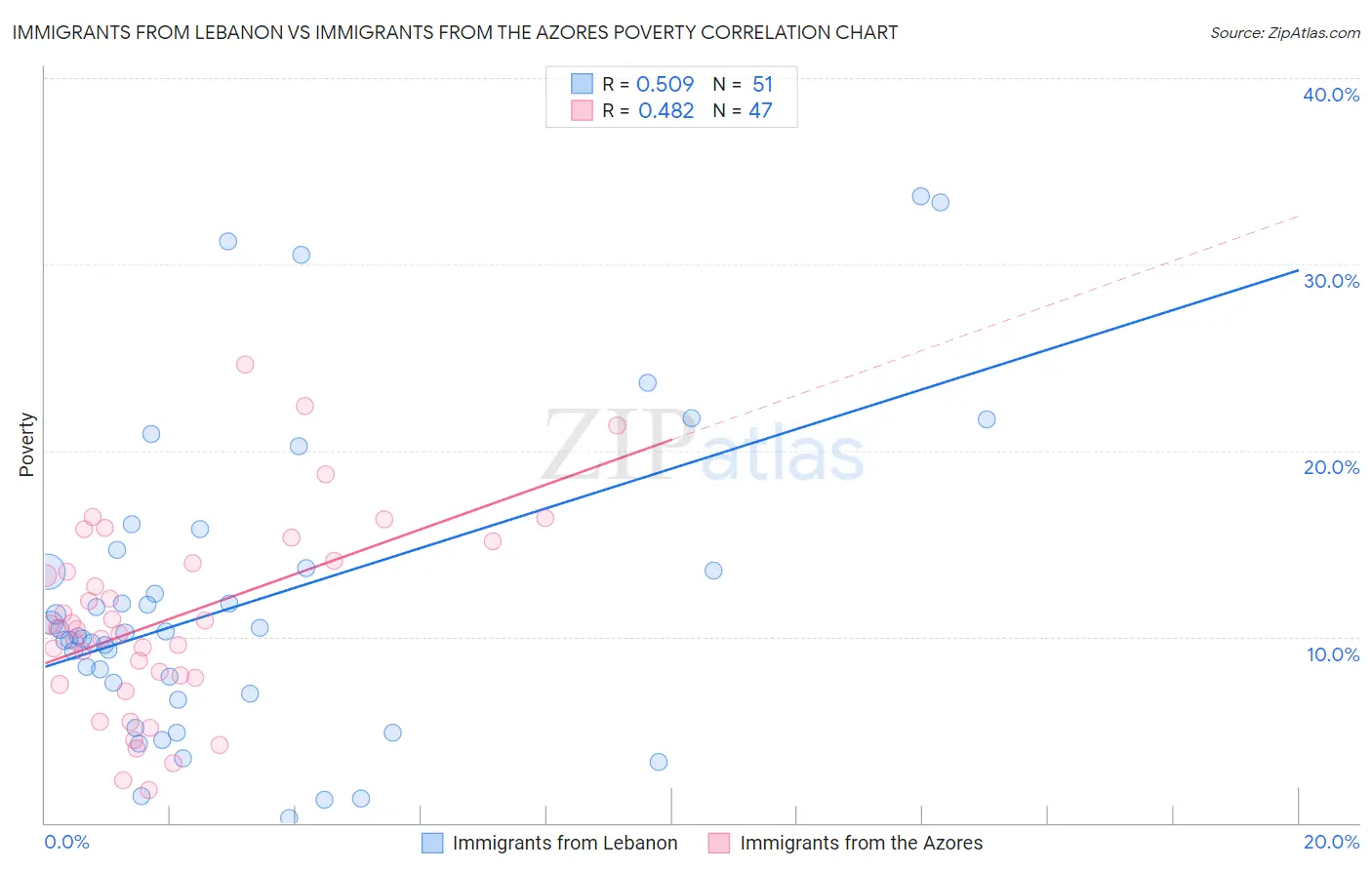 Immigrants from Lebanon vs Immigrants from the Azores Poverty