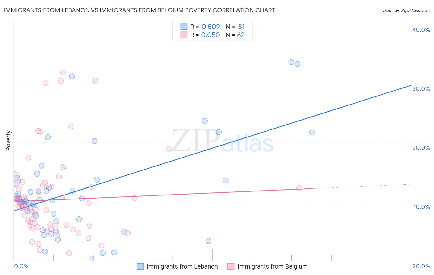 Immigrants from Lebanon vs Immigrants from Belgium Poverty