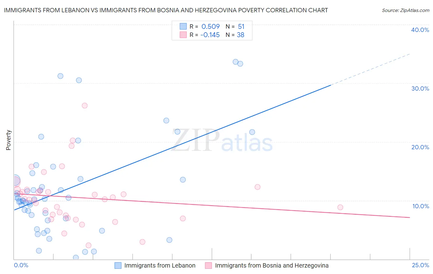Immigrants from Lebanon vs Immigrants from Bosnia and Herzegovina Poverty