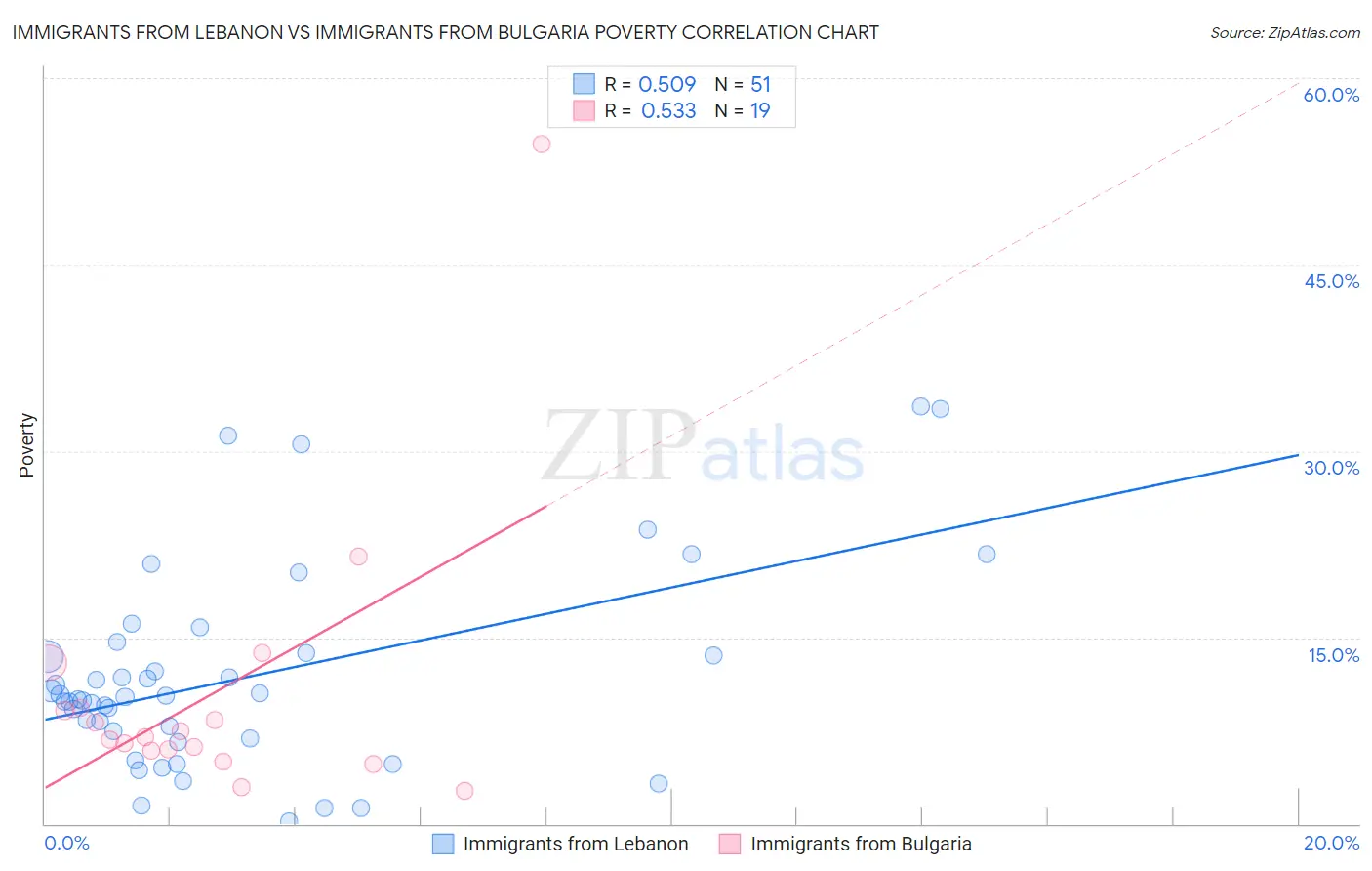 Immigrants from Lebanon vs Immigrants from Bulgaria Poverty