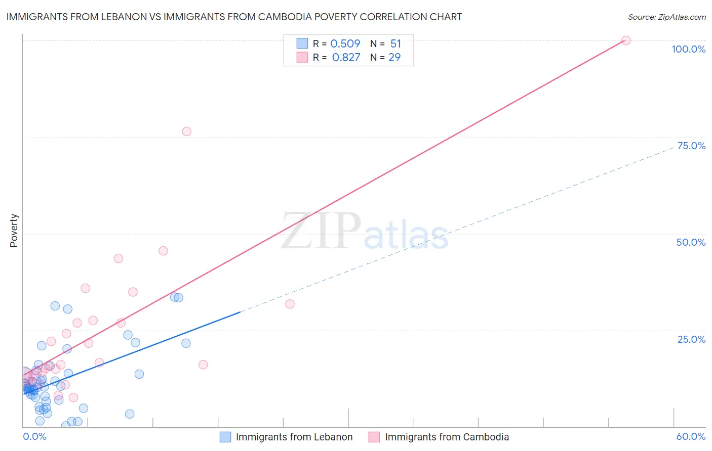 Immigrants from Lebanon vs Immigrants from Cambodia Poverty