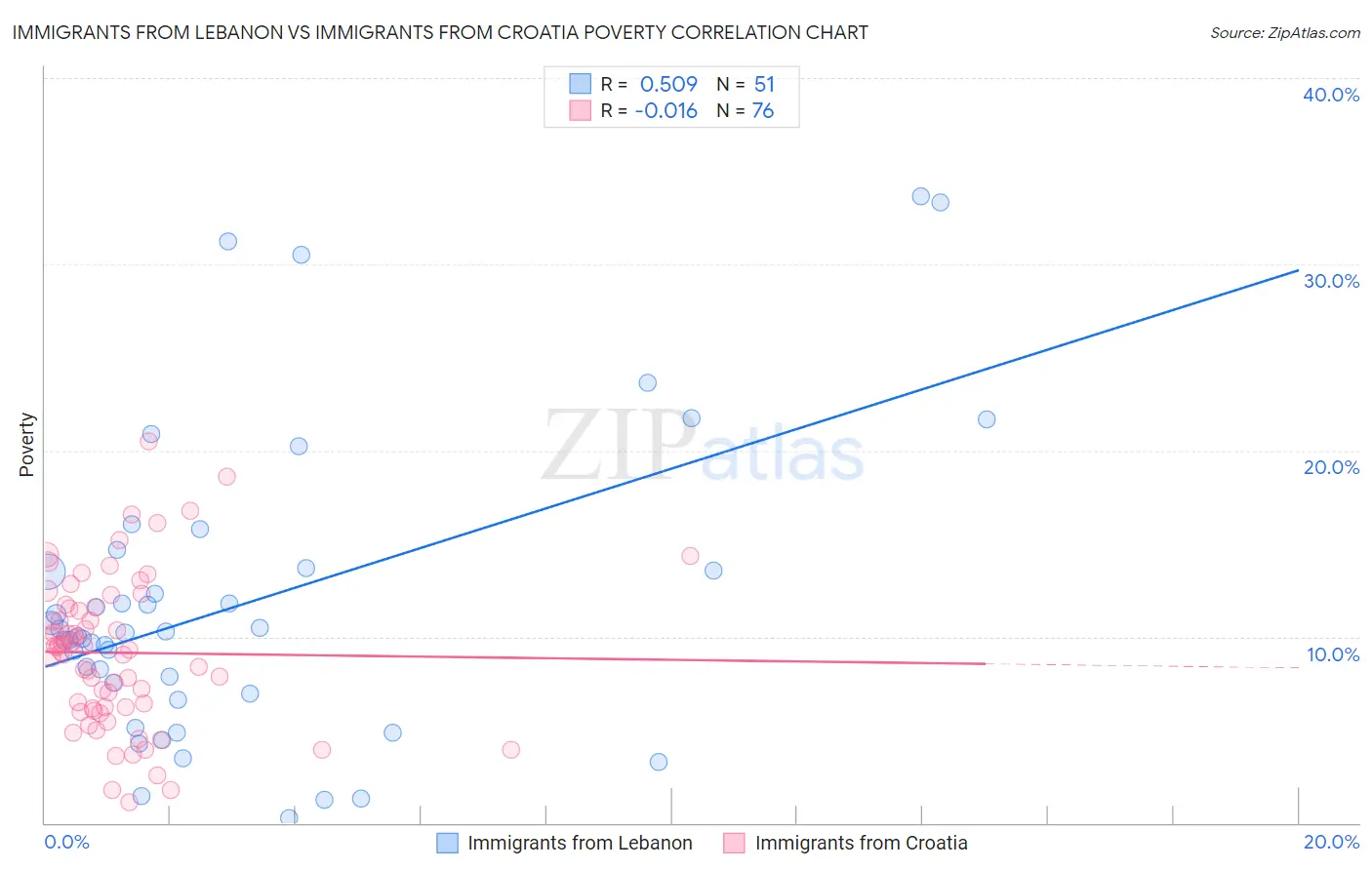 Immigrants from Lebanon vs Immigrants from Croatia Poverty