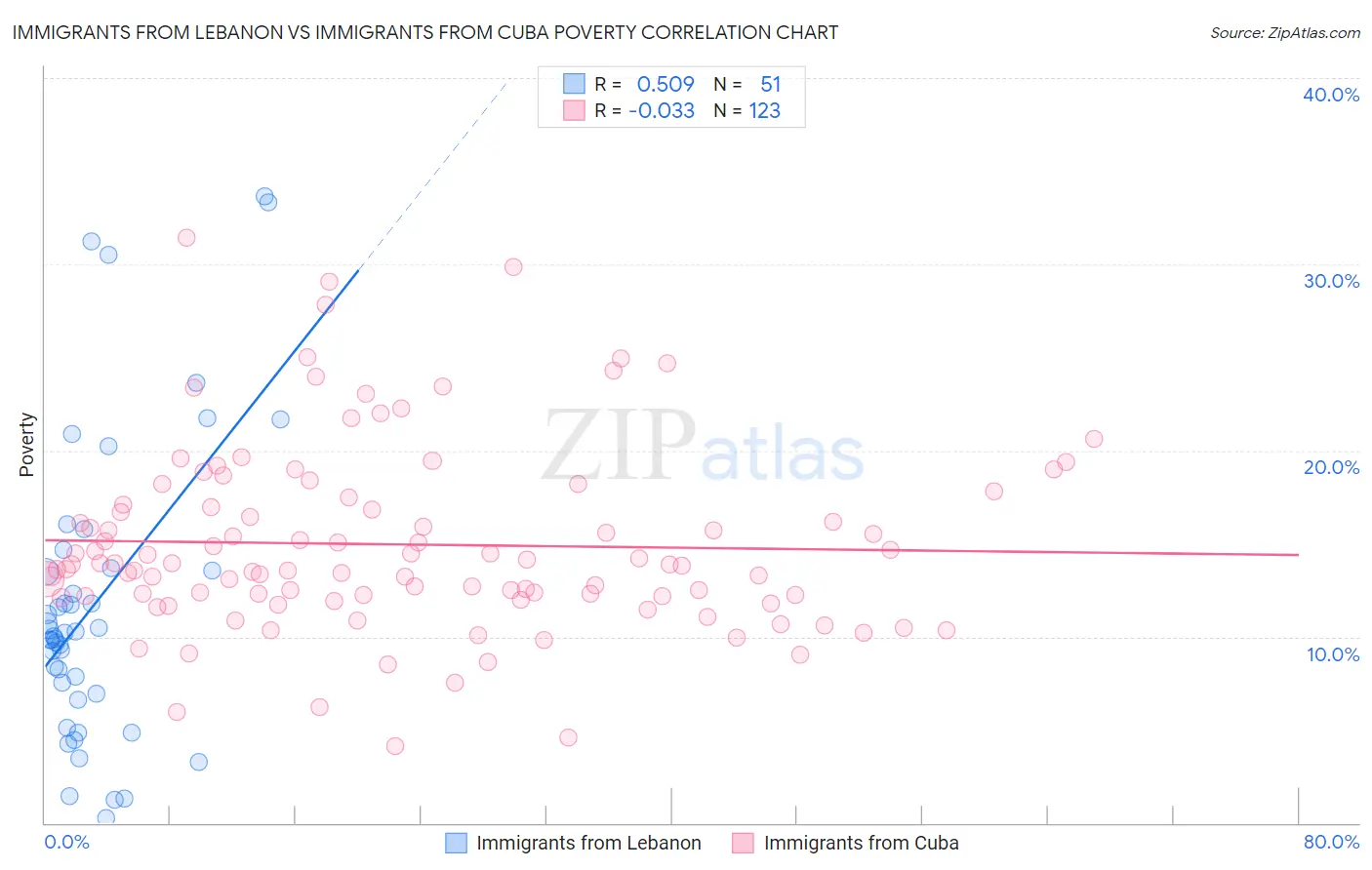 Immigrants from Lebanon vs Immigrants from Cuba Poverty