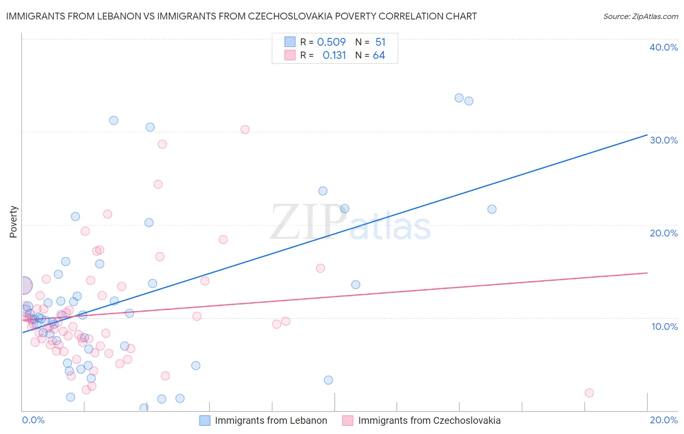 Immigrants from Lebanon vs Immigrants from Czechoslovakia Poverty