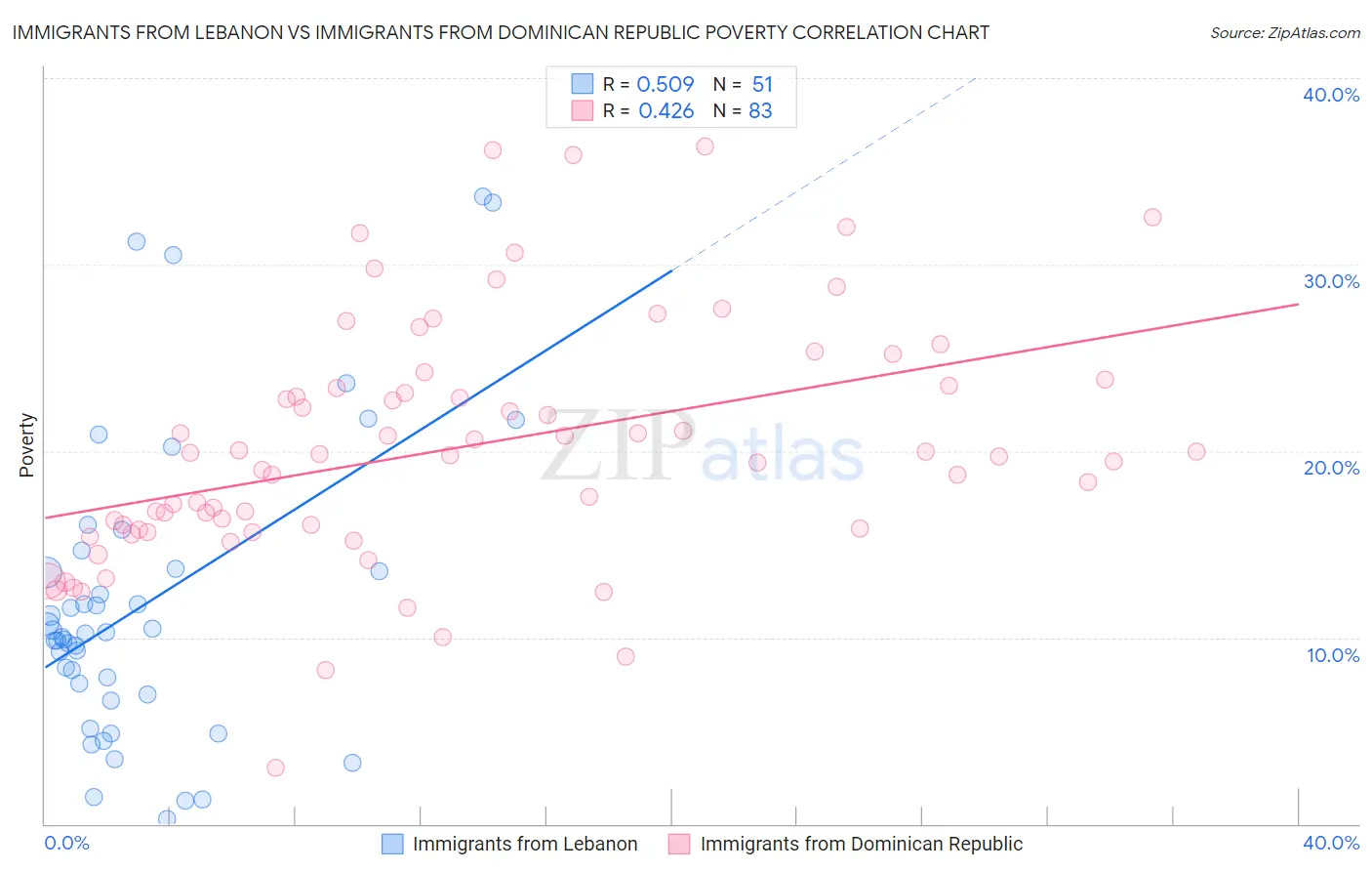 Immigrants from Lebanon vs Immigrants from Dominican Republic Poverty