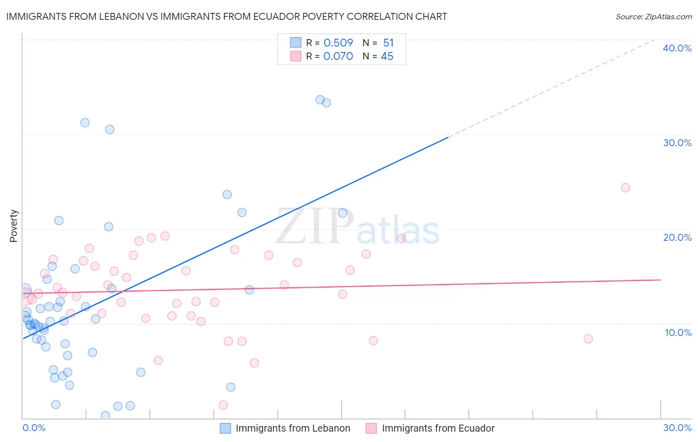 Immigrants from Lebanon vs Immigrants from Ecuador Poverty