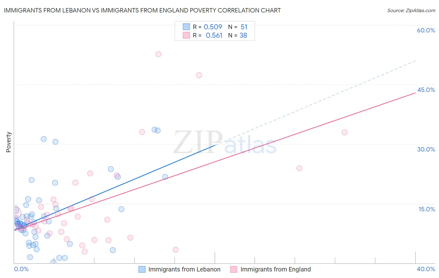 Immigrants from Lebanon vs Immigrants from England Poverty