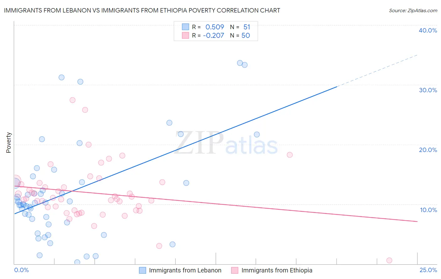 Immigrants from Lebanon vs Immigrants from Ethiopia Poverty