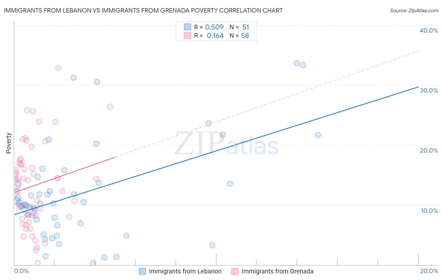 Immigrants from Lebanon vs Immigrants from Grenada Poverty