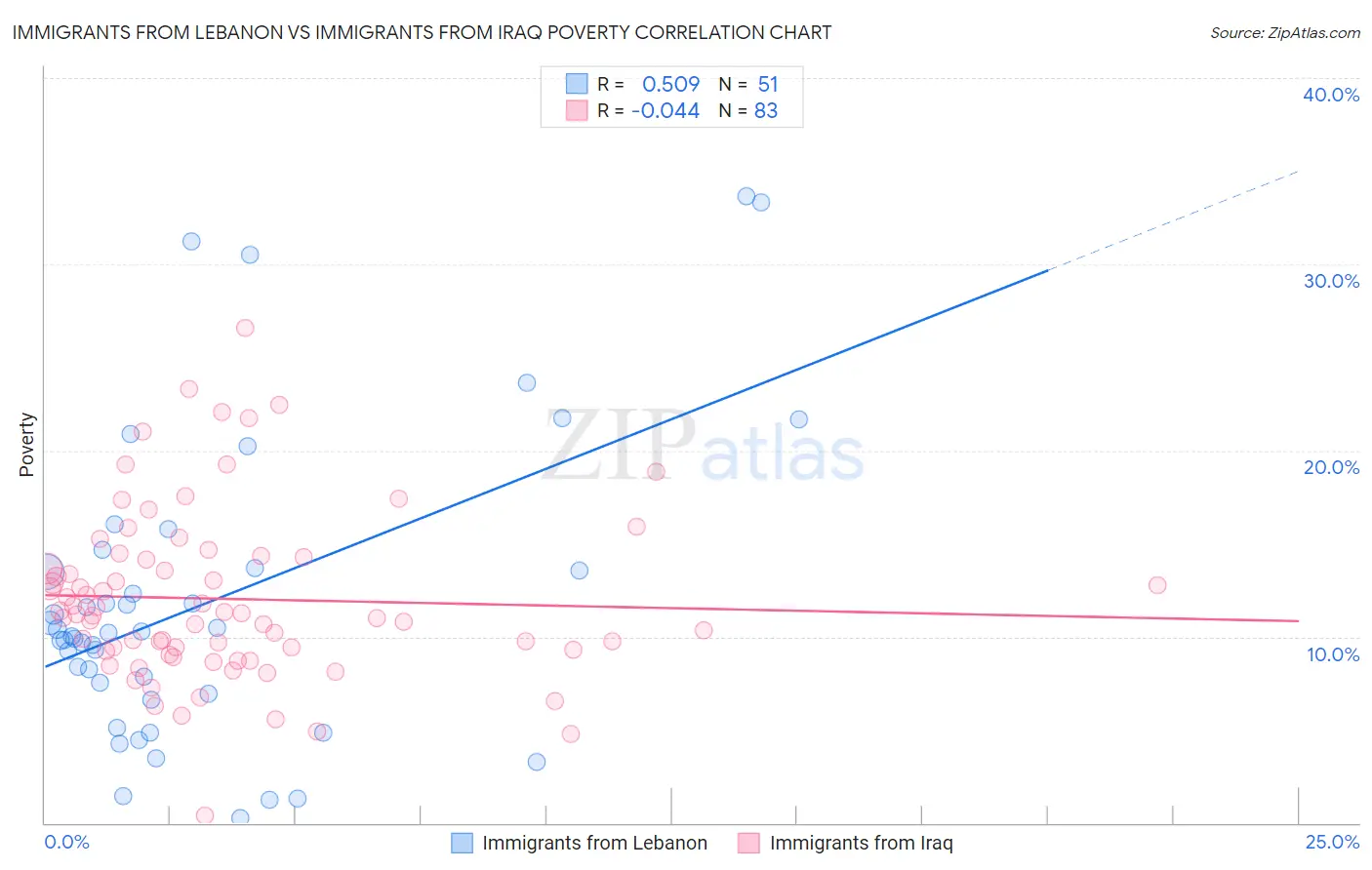 Immigrants from Lebanon vs Immigrants from Iraq Poverty