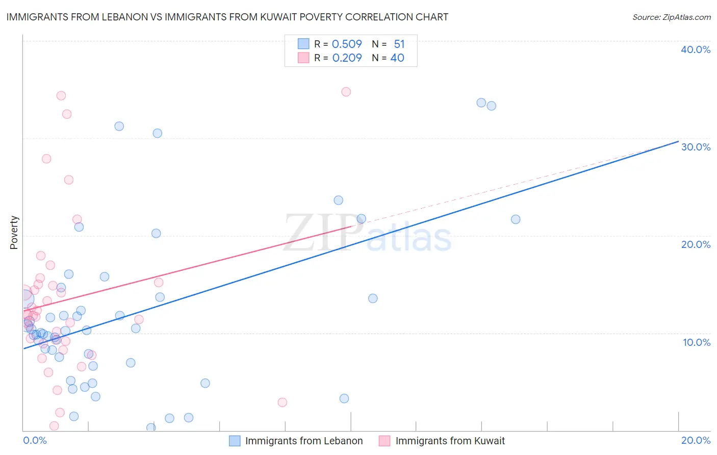 Immigrants from Lebanon vs Immigrants from Kuwait Poverty