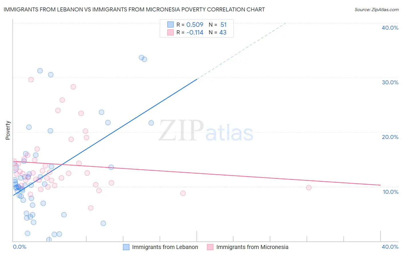 Immigrants from Lebanon vs Immigrants from Micronesia Poverty