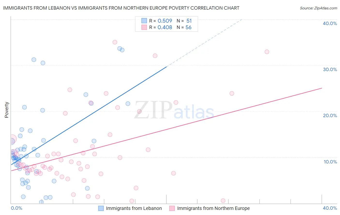 Immigrants from Lebanon vs Immigrants from Northern Europe Poverty