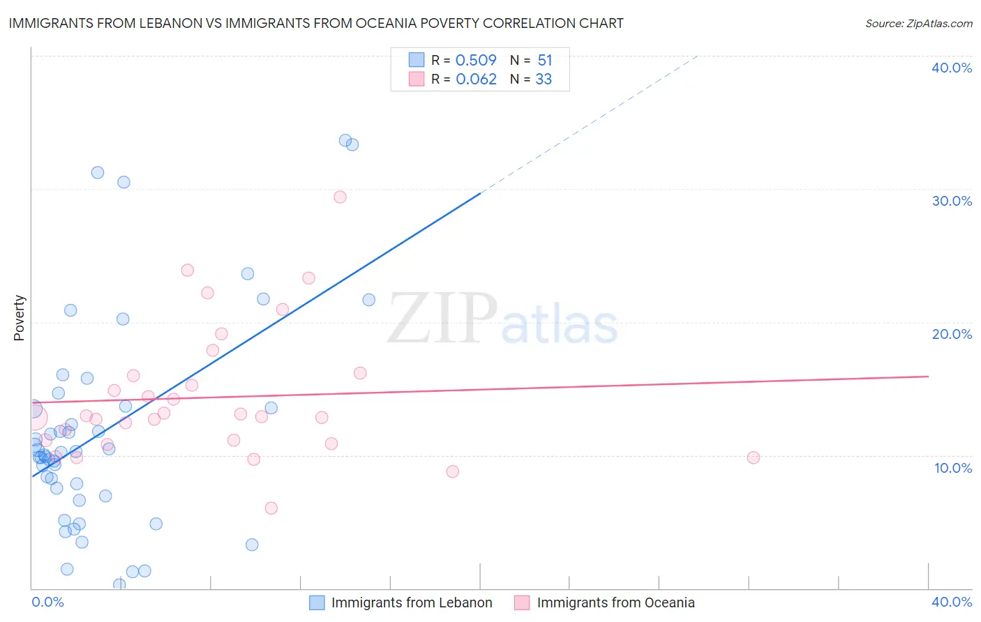 Immigrants from Lebanon vs Immigrants from Oceania Poverty