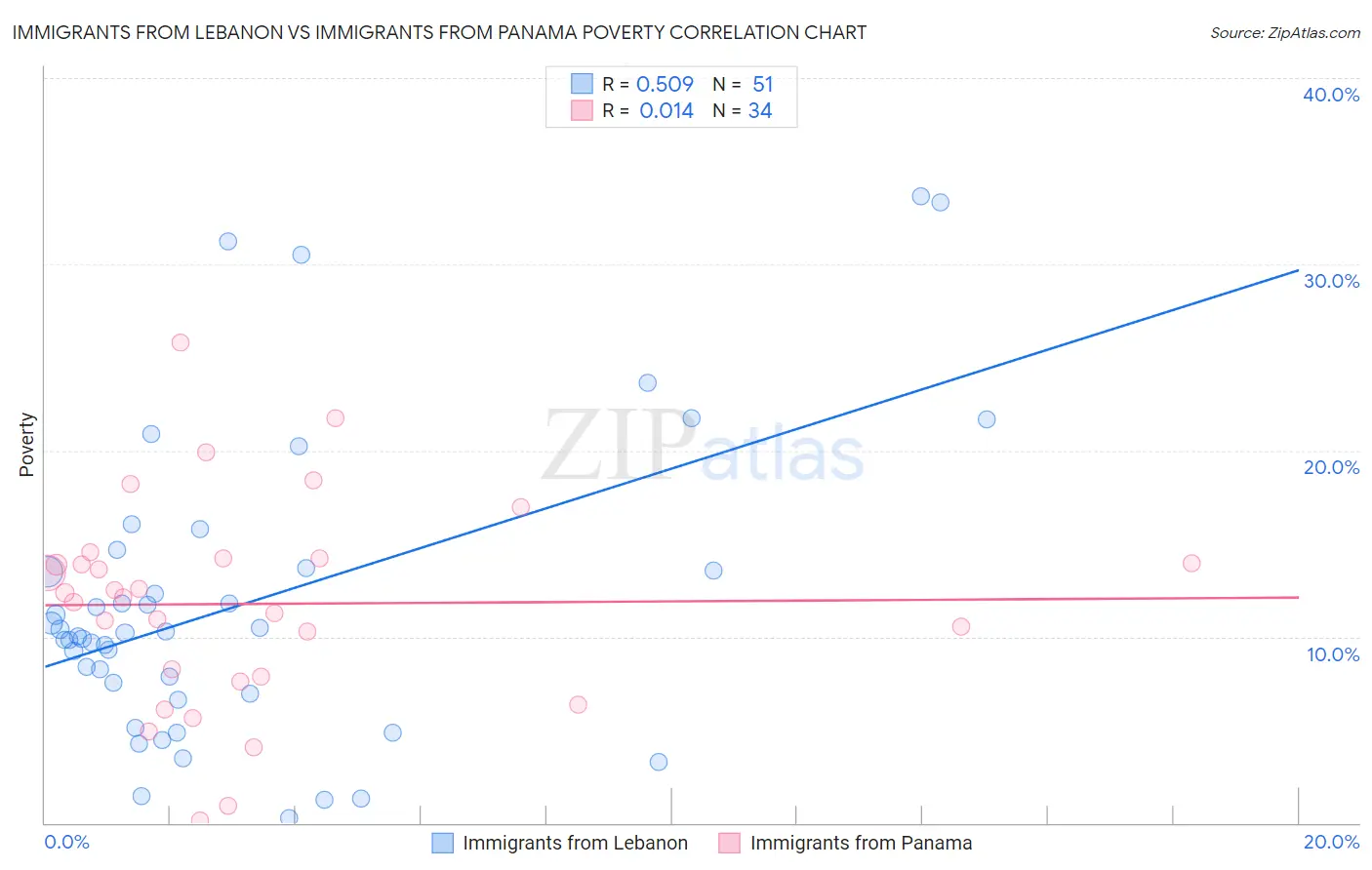 Immigrants from Lebanon vs Immigrants from Panama Poverty