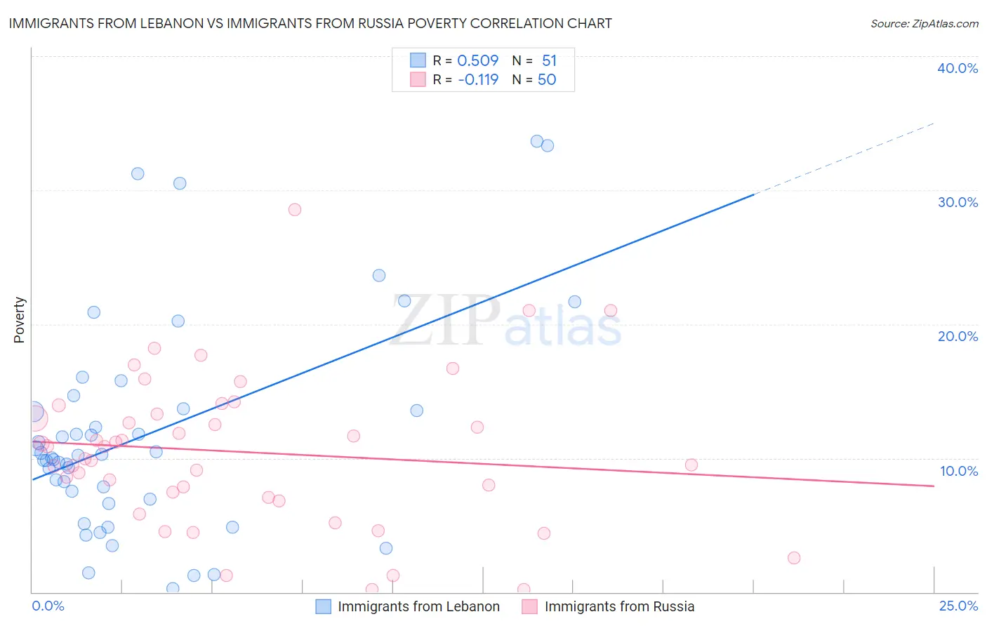 Immigrants from Lebanon vs Immigrants from Russia Poverty