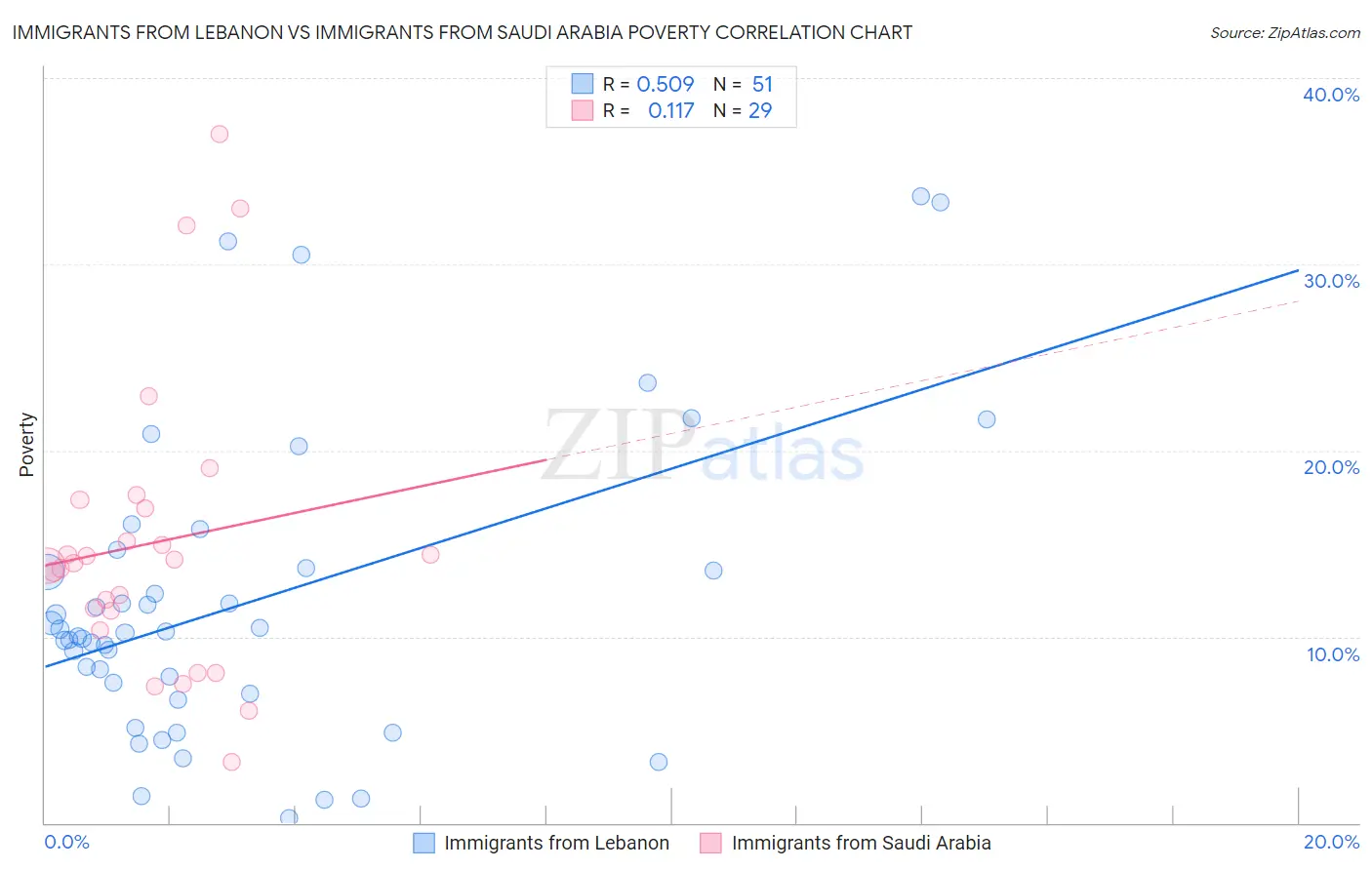 Immigrants from Lebanon vs Immigrants from Saudi Arabia Poverty