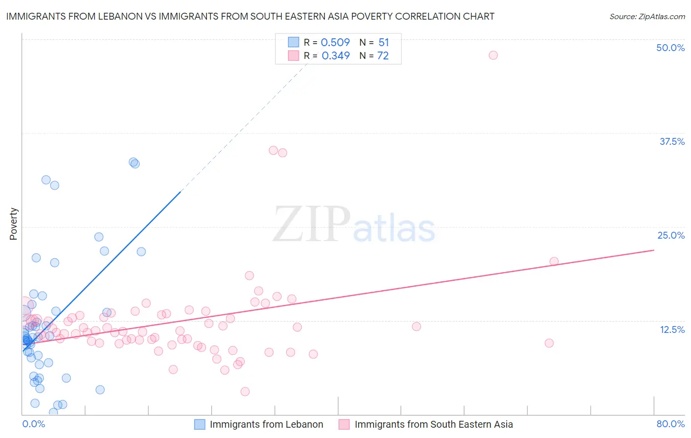 Immigrants from Lebanon vs Immigrants from South Eastern Asia Poverty