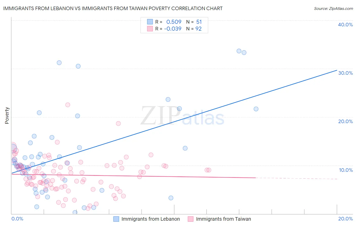 Immigrants from Lebanon vs Immigrants from Taiwan Poverty