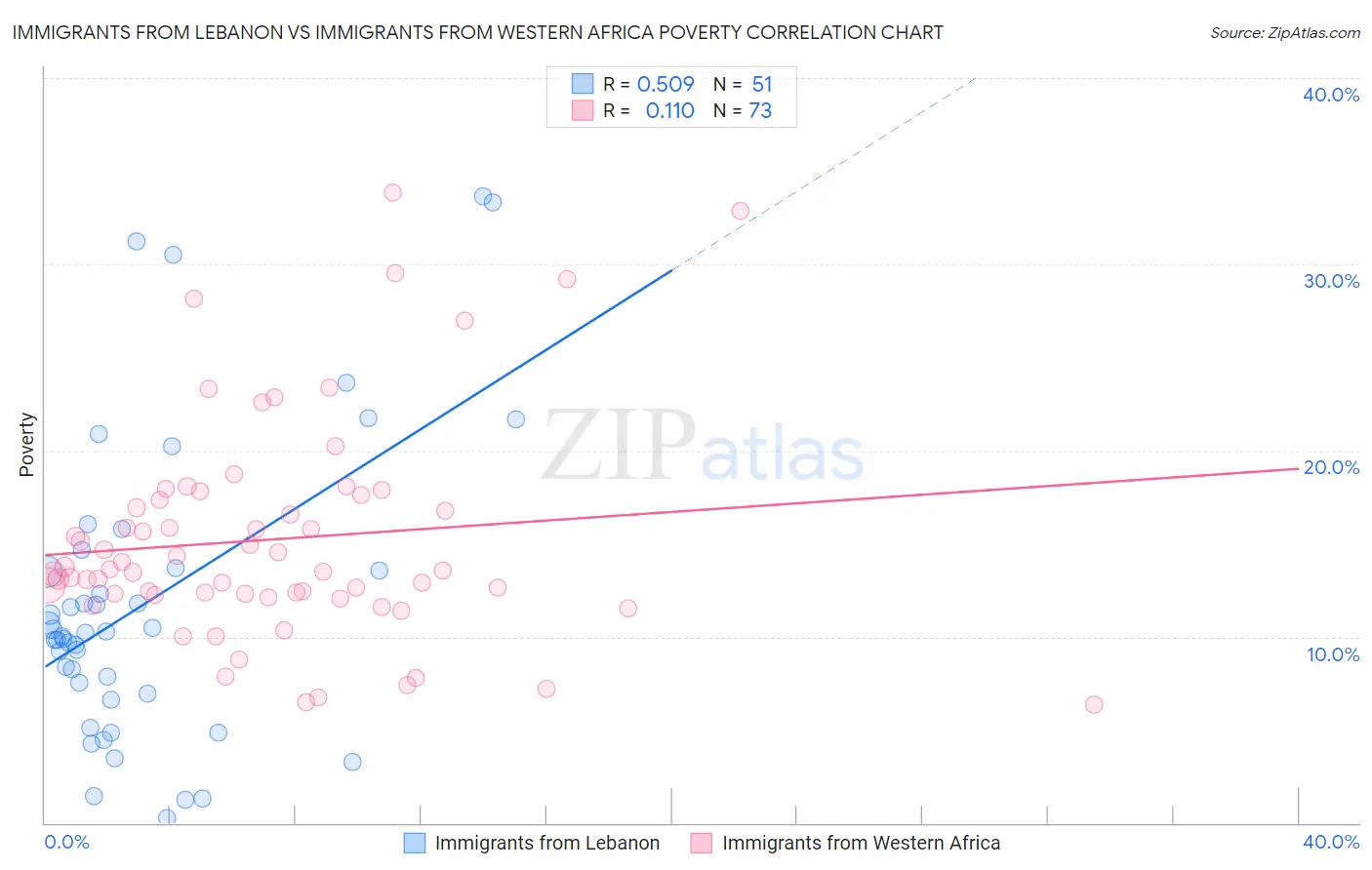 Immigrants from Lebanon vs Immigrants from Western Africa Poverty