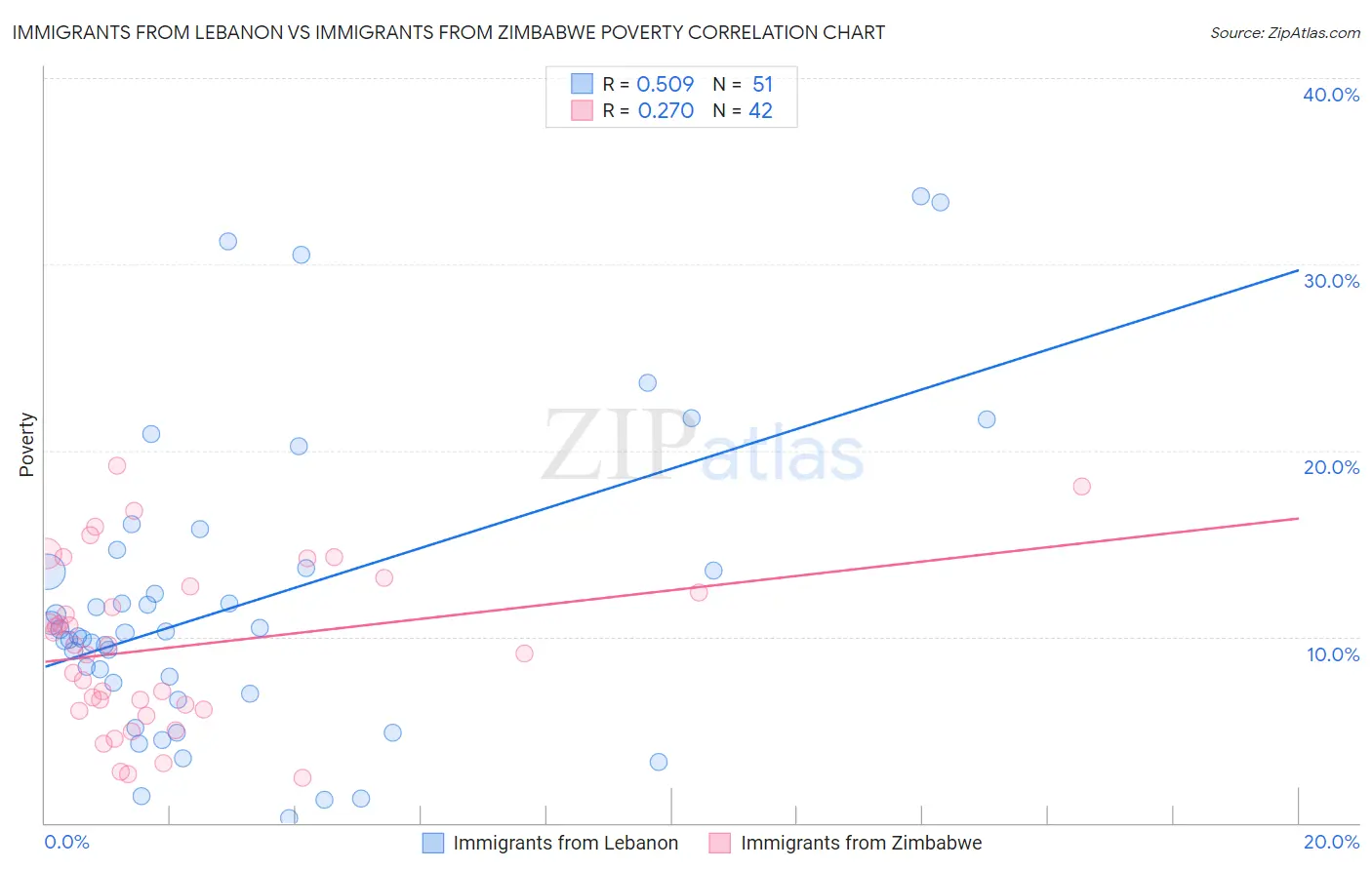 Immigrants from Lebanon vs Immigrants from Zimbabwe Poverty