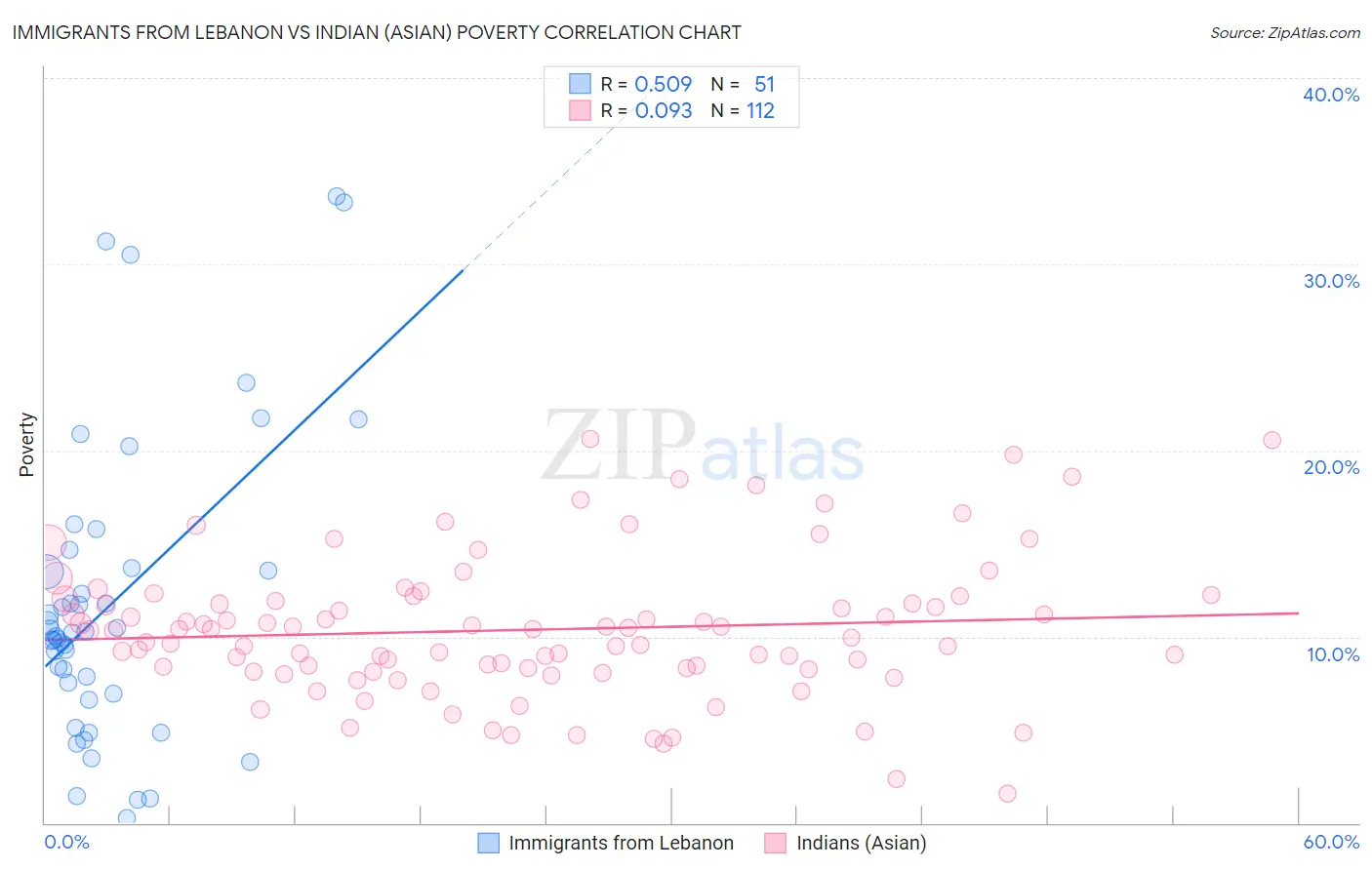 Immigrants from Lebanon vs Indian (Asian) Poverty