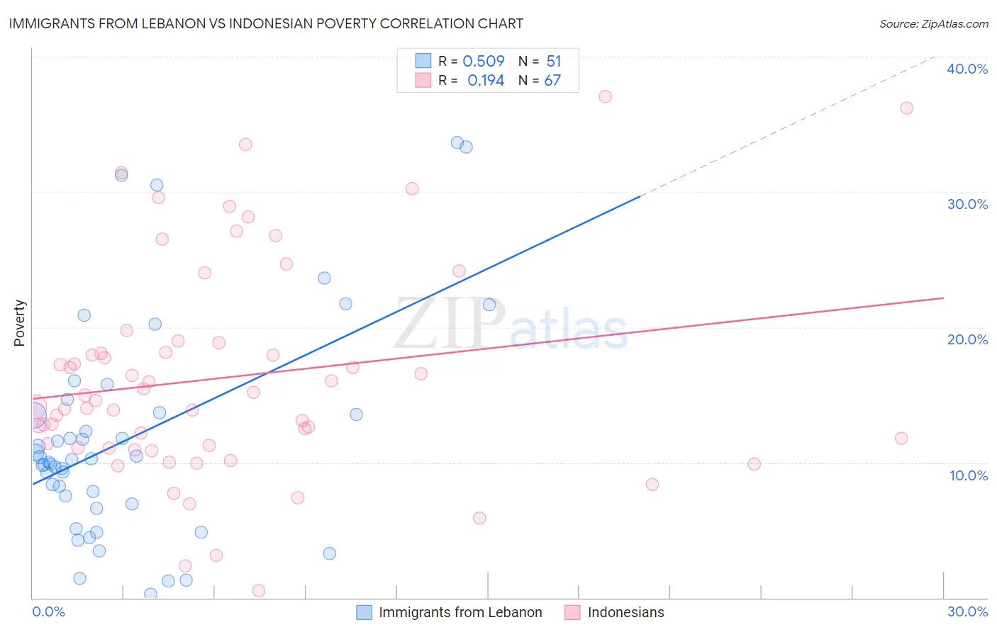 Immigrants from Lebanon vs Indonesian Poverty