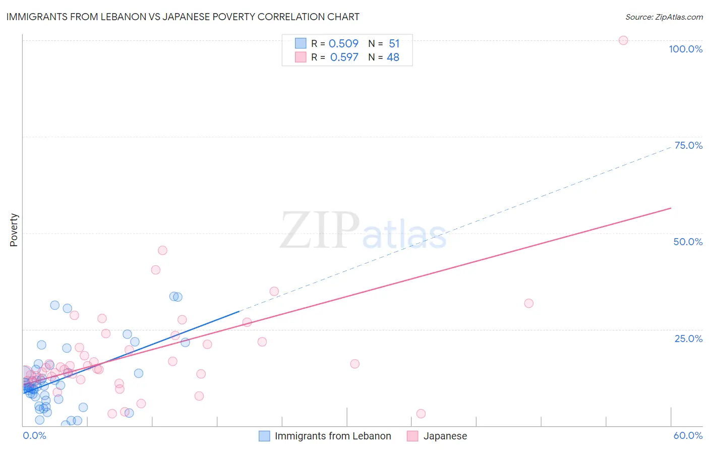 Immigrants from Lebanon vs Japanese Poverty