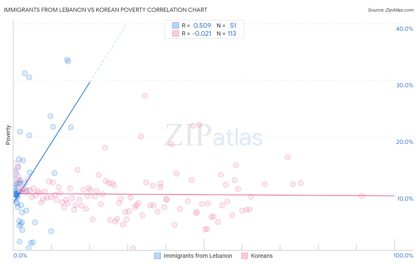 Immigrants from Lebanon vs Korean Poverty