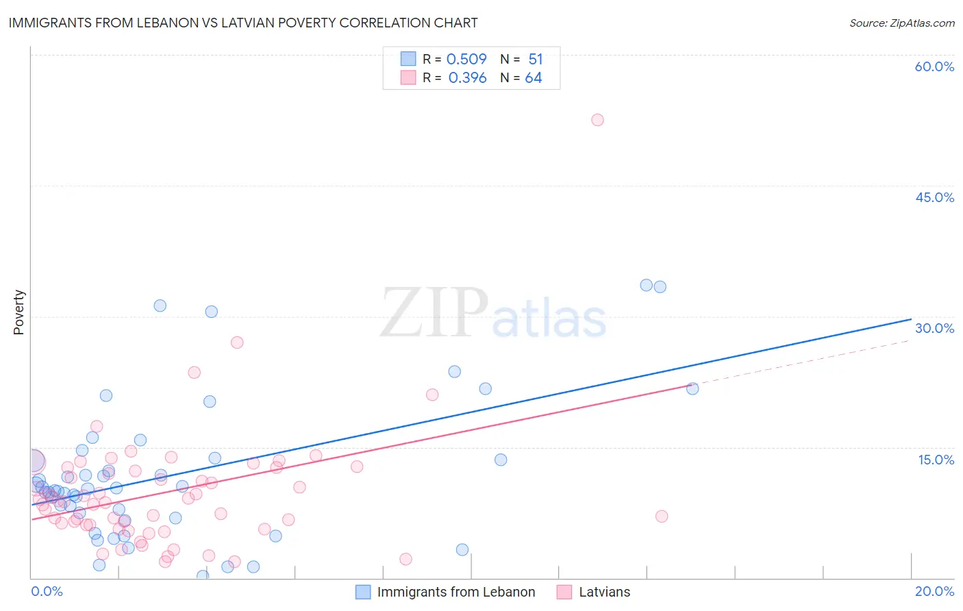 Immigrants from Lebanon vs Latvian Poverty