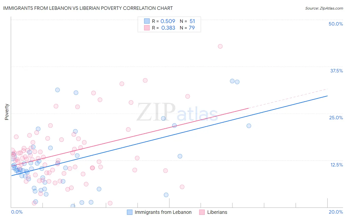 Immigrants from Lebanon vs Liberian Poverty