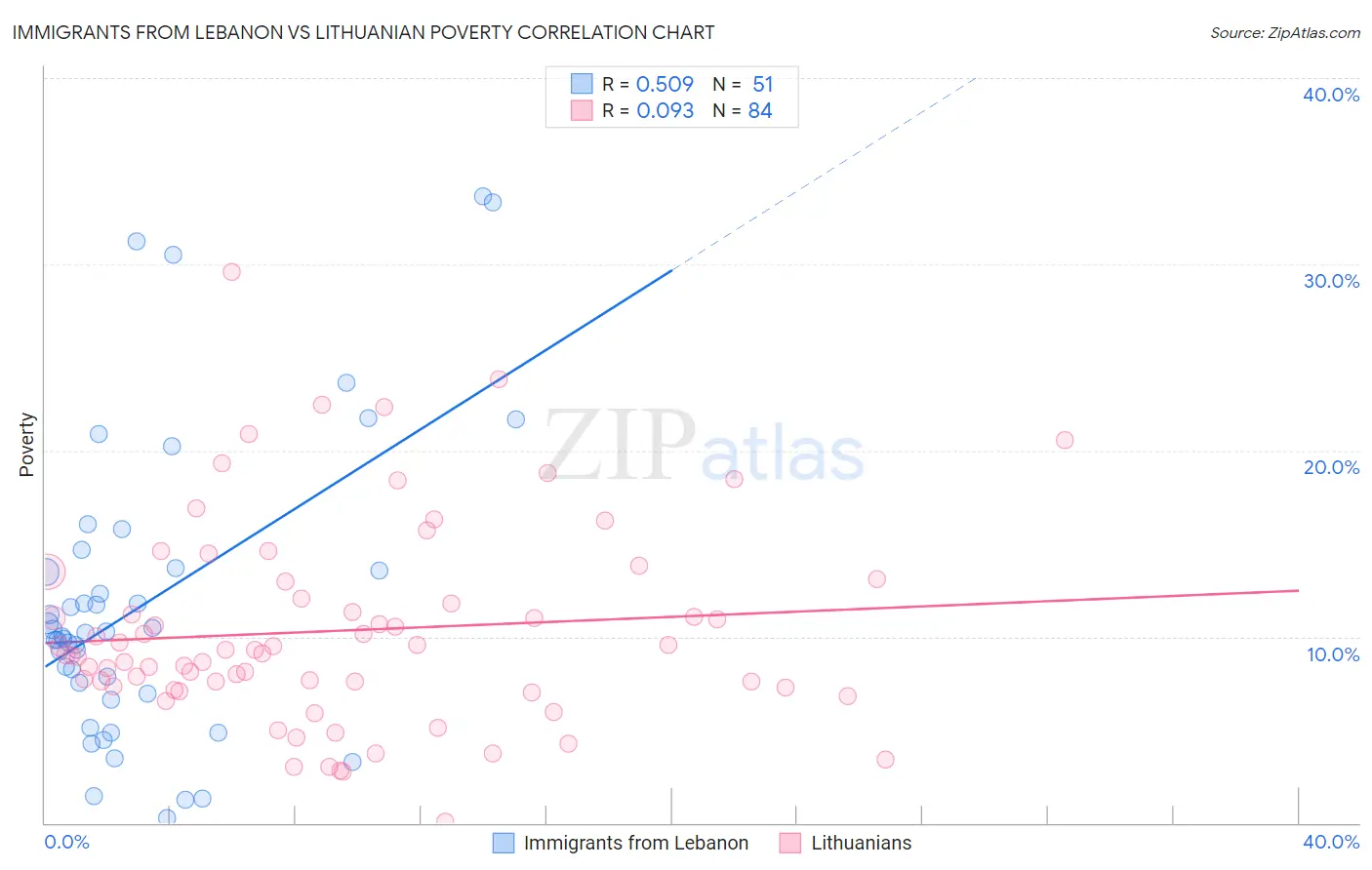 Immigrants from Lebanon vs Lithuanian Poverty