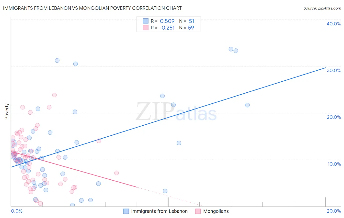 Immigrants from Lebanon vs Mongolian Poverty