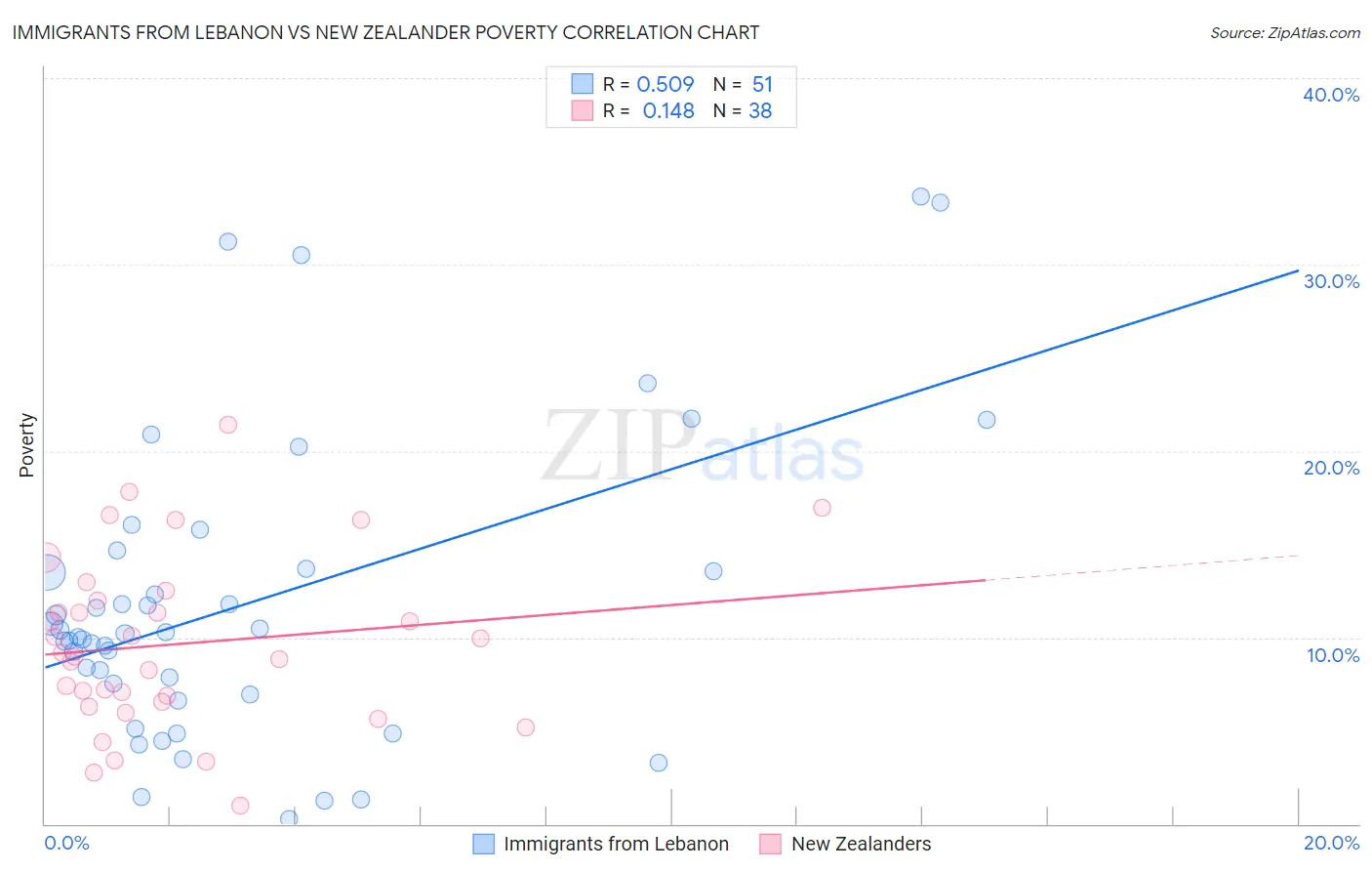 Immigrants from Lebanon vs New Zealander Poverty