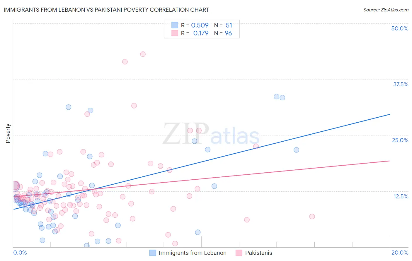 Immigrants from Lebanon vs Pakistani Poverty