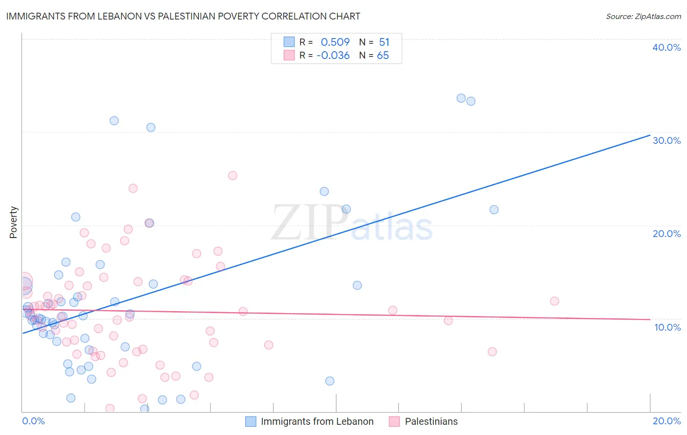 Immigrants from Lebanon vs Palestinian Poverty