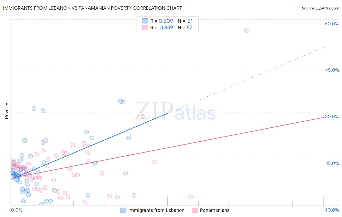 Immigrants from Lebanon vs Panamanian Poverty