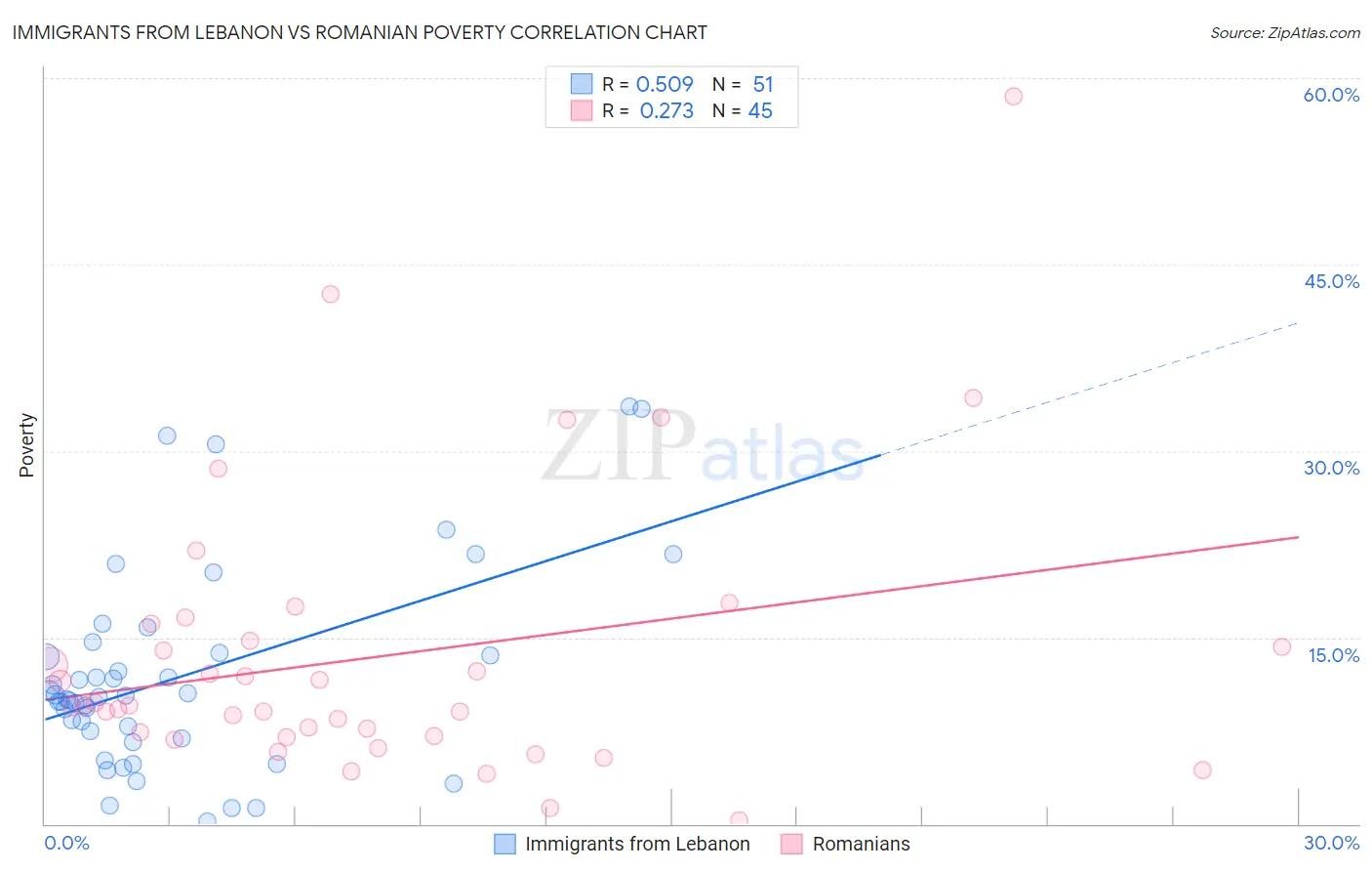 Immigrants from Lebanon vs Romanian Poverty