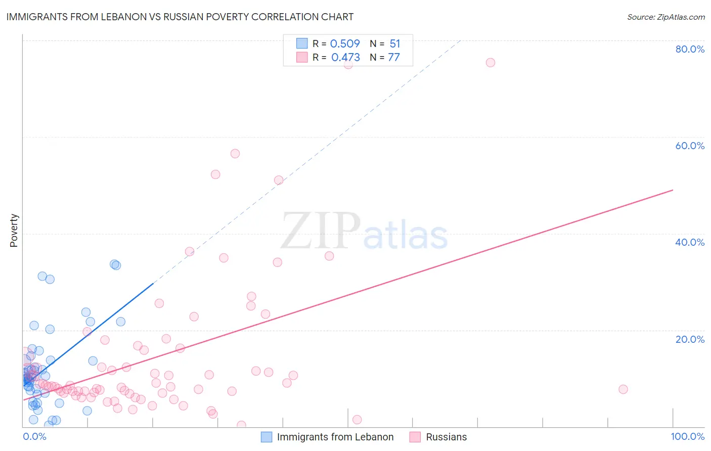 Immigrants from Lebanon vs Russian Poverty