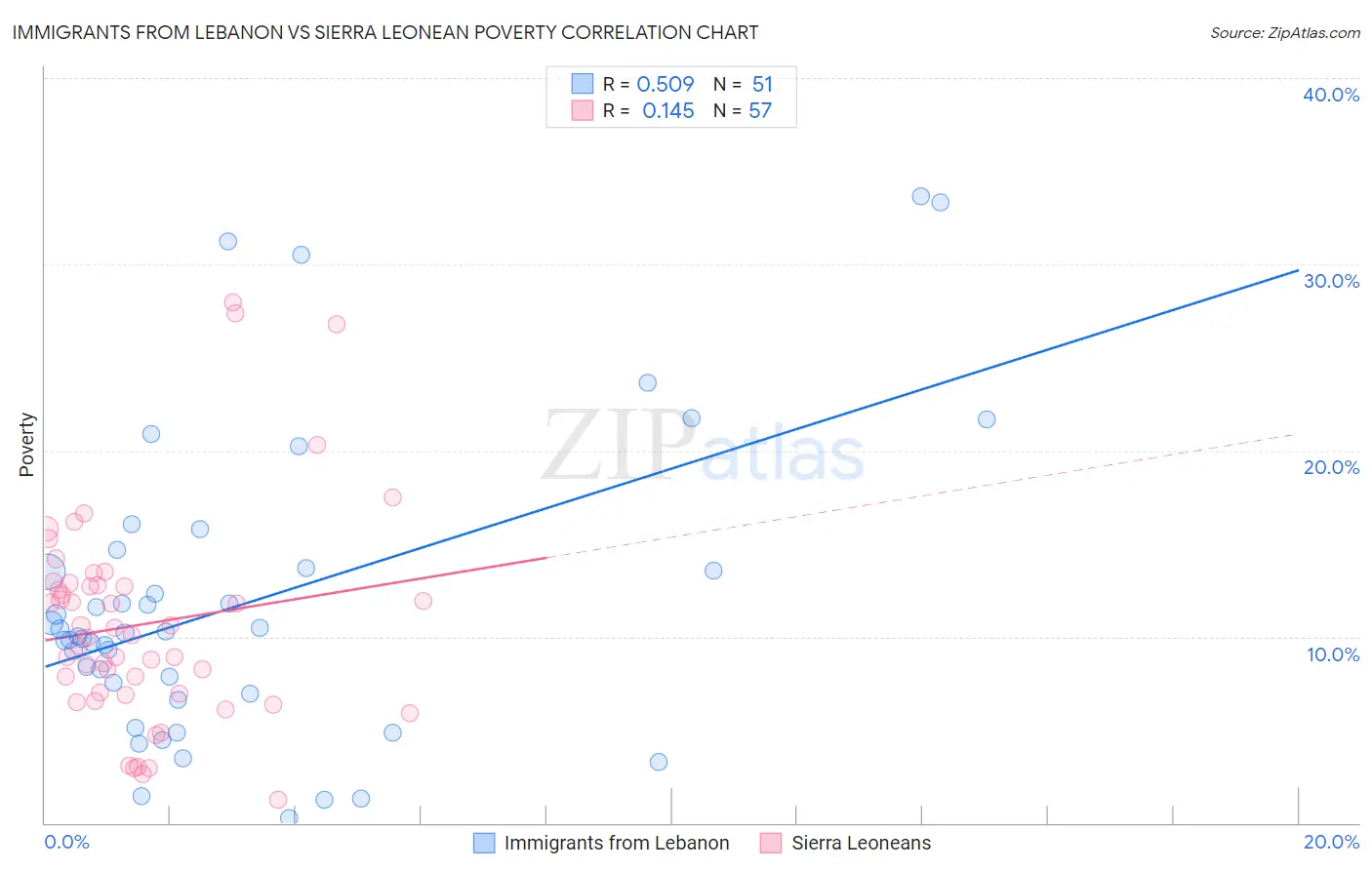 Immigrants from Lebanon vs Sierra Leonean Poverty