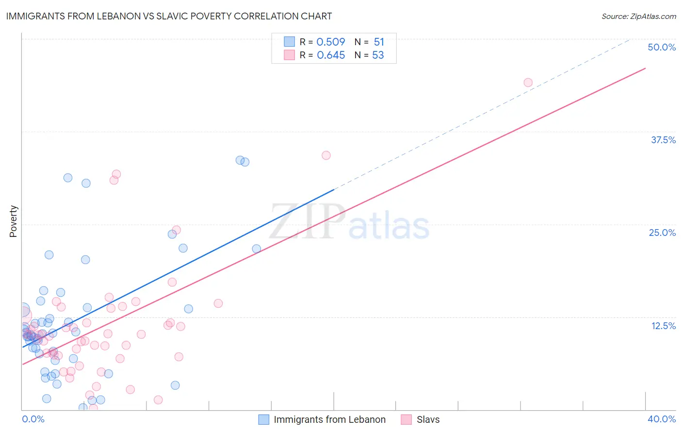 Immigrants from Lebanon vs Slavic Poverty