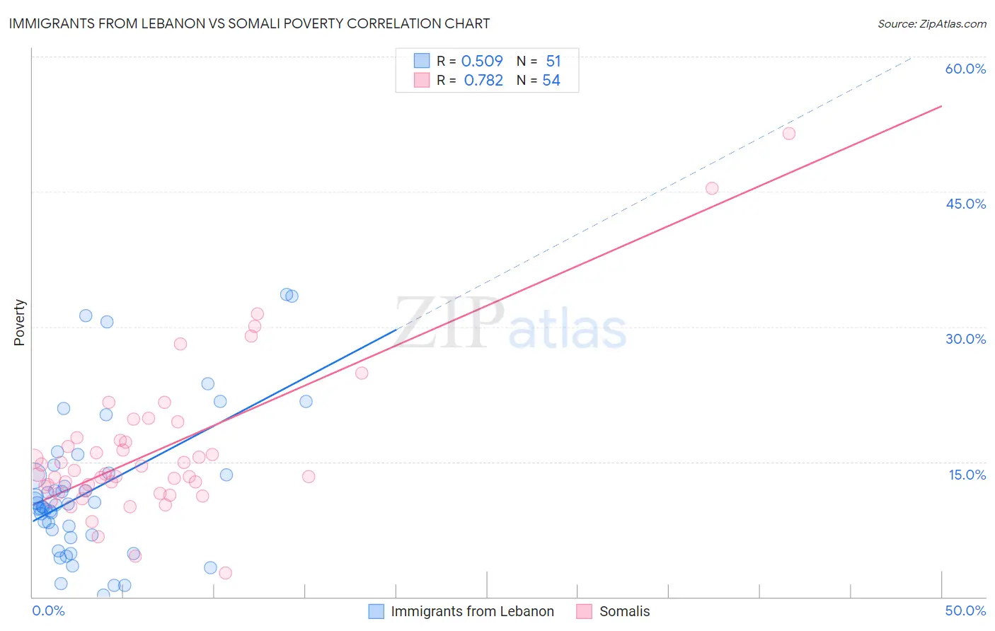 Immigrants from Lebanon vs Somali Poverty