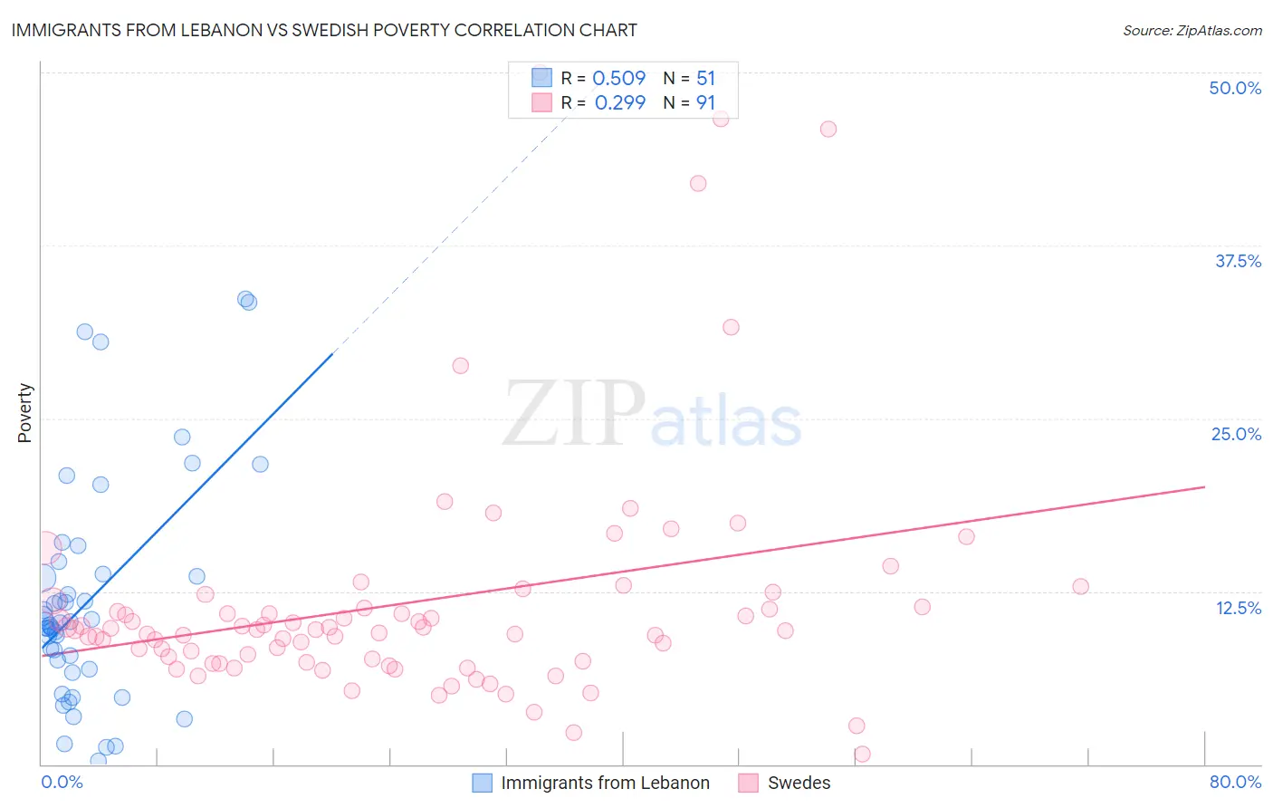 Immigrants from Lebanon vs Swedish Poverty