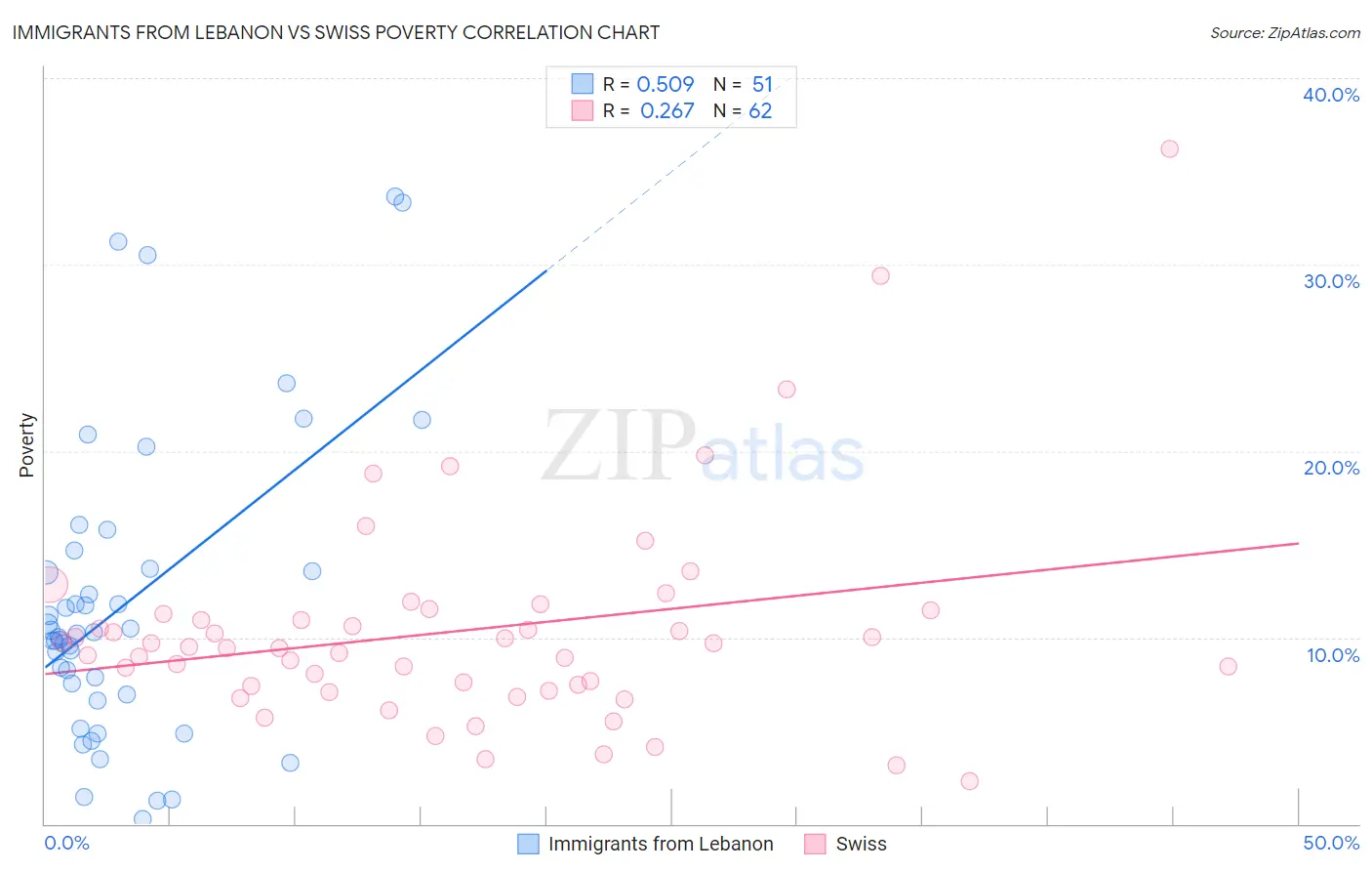 Immigrants from Lebanon vs Swiss Poverty