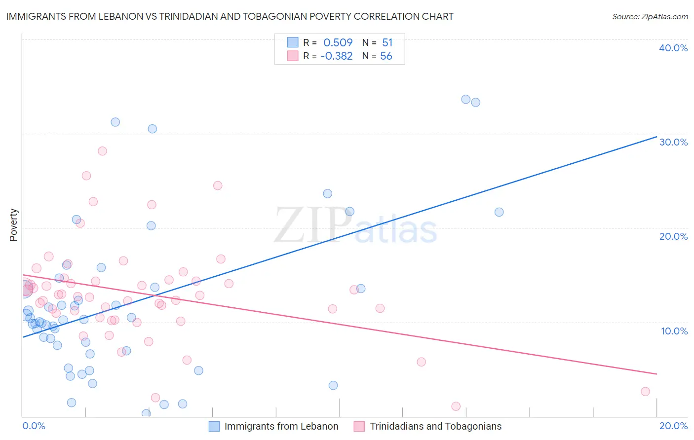 Immigrants from Lebanon vs Trinidadian and Tobagonian Poverty