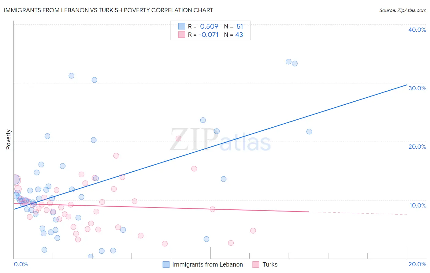 Immigrants from Lebanon vs Turkish Poverty